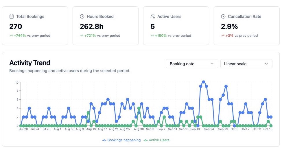Spacebook analytics showing booking activity and active users over a selected date range