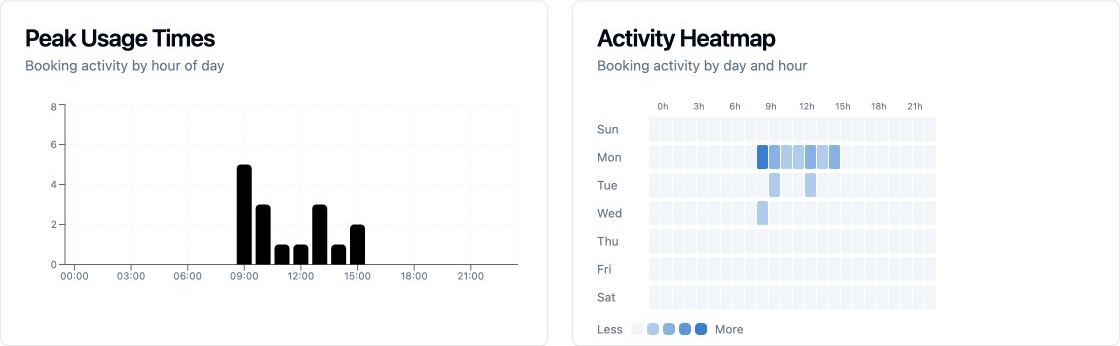 Spacebook peak usage chart and activity heatmap by day and hour